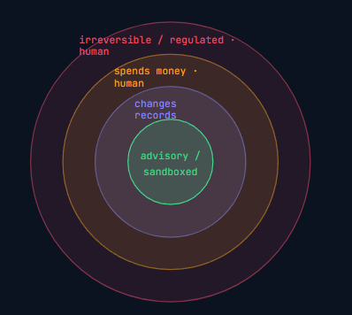 Concentric circles showing blast radius: advisory/sandboxed at center, irreversible/regulated requiring human sign-off at the edge